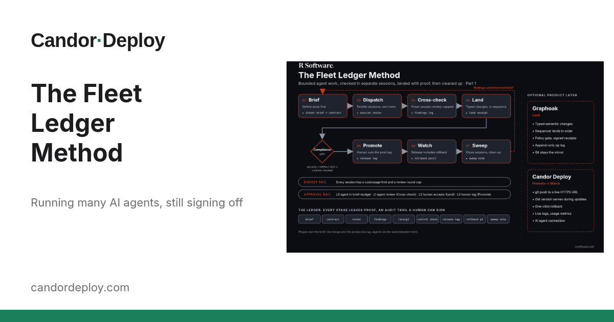 The Fleet Ledger Method with the Promote and Watch stages highlighted: a human cuts the release, and every release carries a rollback window
